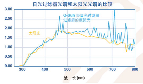 Q-SUN氙燈試驗(yàn)箱輸出光譜