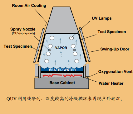 QUV?通過(guò)獨(dú)特的冷凝循環(huán)模擬戶外潮濕條件