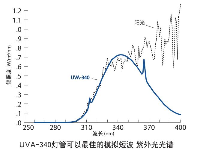 紫外加速老化試驗(yàn)機(jī)燈管