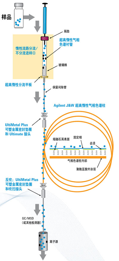 安捷倫惰性流路