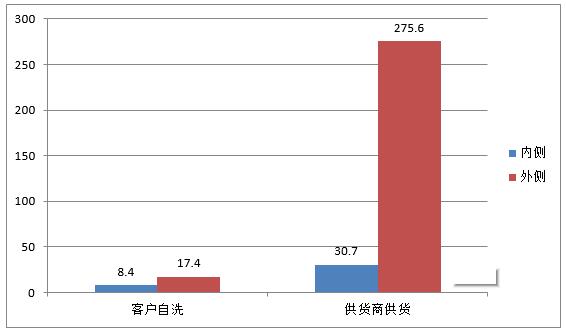 客戶自洗與供貨商來料的平均值對比(水室)