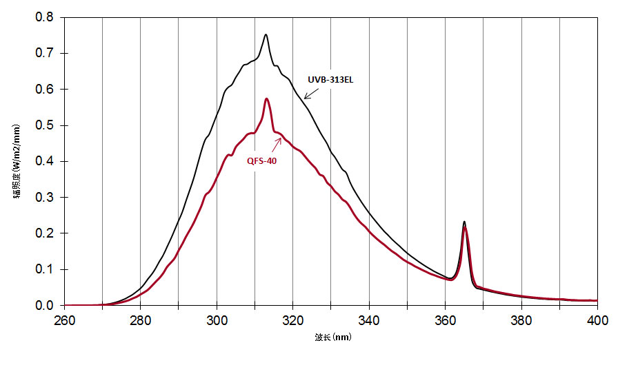 QFS-40和UVB-313E紫外燈波長(zhǎng)