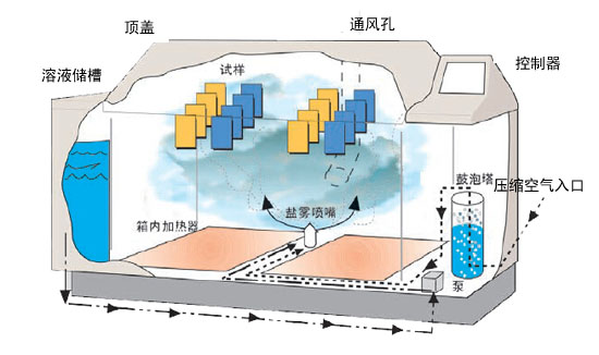 鹽霧功能