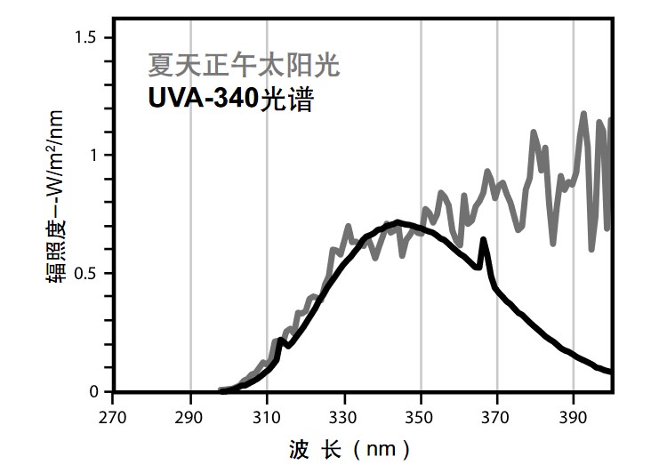 紫外光加速老化試驗箱對于光照的模擬