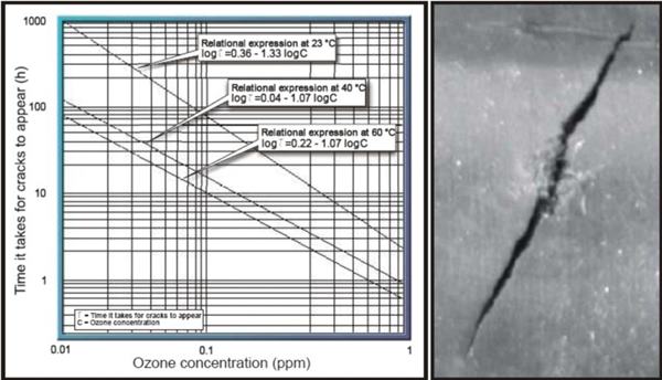 橡膠臭氧老化產(chǎn)生裂紋所需時(shí)間和臭氧濃度的關(guān)系圖