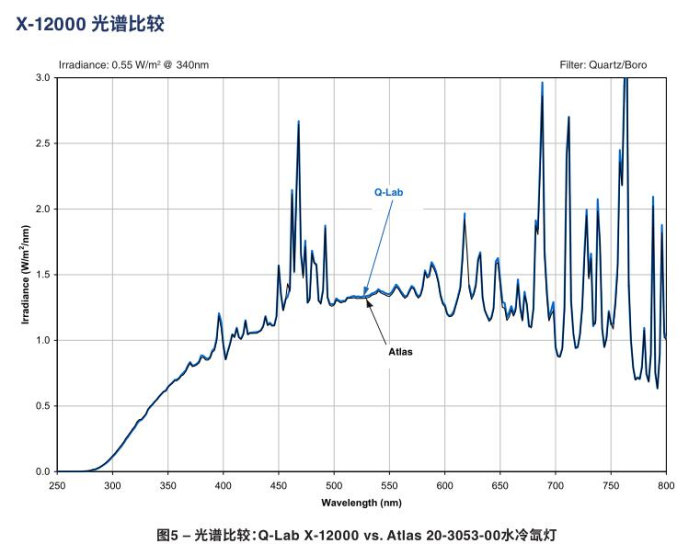 光譜比較：Q-Lab X-12000 vs. Atlas 20-3053-00水冷氙燈