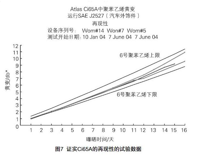 Atlas Ci65A試驗(yàn)箱的再現(xiàn)性的數(shù)據(jù)