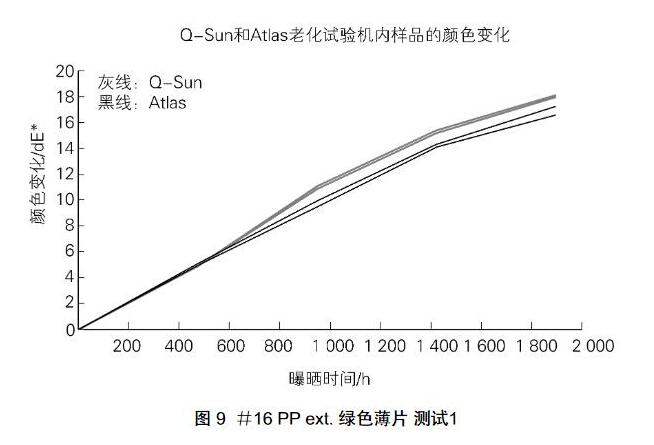 Q-SUN和Atlas老化試驗(yàn)機(jī)內(nèi)樣品的顏色變化