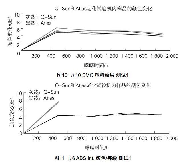 Q-SUN和Atlas老化試驗(yàn)機(jī)內(nèi)樣品的顏色變化