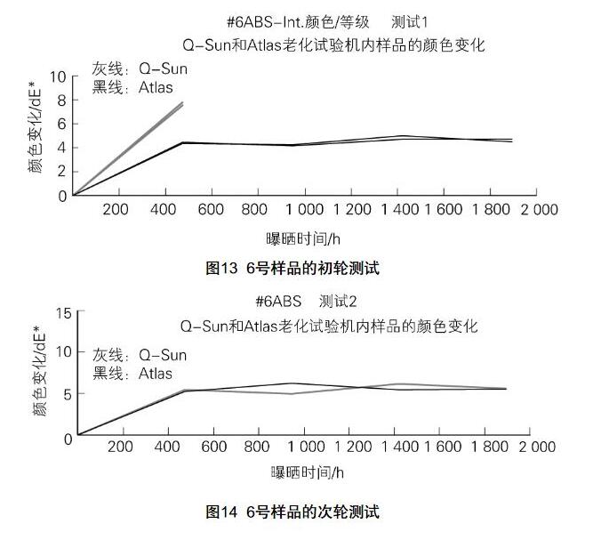 Q-SUN和Atlas老化試驗(yàn)機(jī)內(nèi)樣品的顏色變化