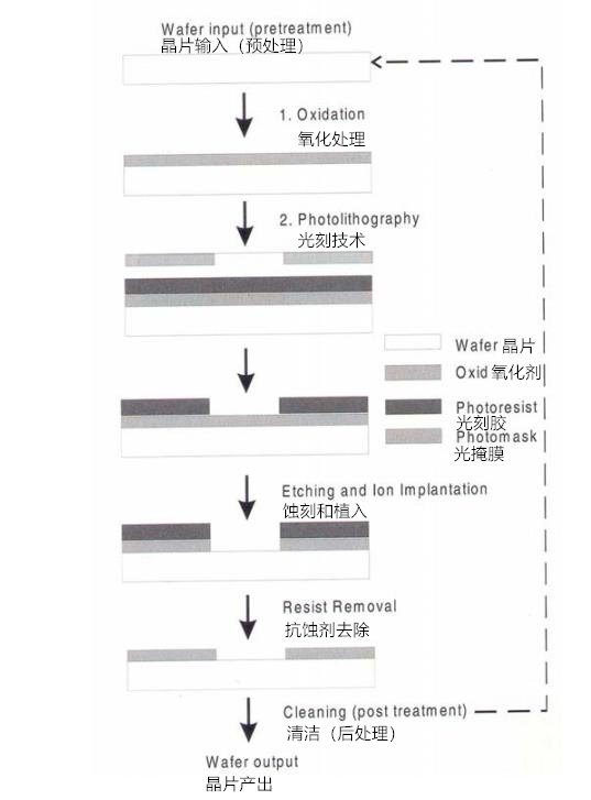 晶片生產(chǎn)過(guò)程