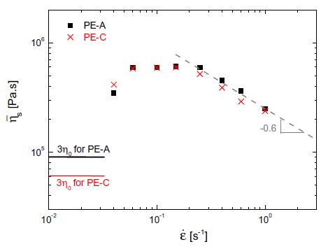 每個應(yīng)變速率達(dá)到相同的拉伸穩(wěn)態(tài)粘度