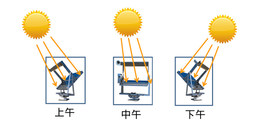 Q-Trac 不僅每天從早到晚跟蹤太陽，而且為了補償 太陽仰角的變化而作季節(jié)性調整，使得儀器永遠保持聚焦，樣品可接收到最大量的陽光