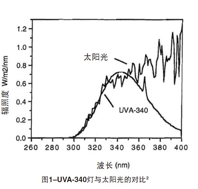 UVA-340燈與太陽光的對(duì)比