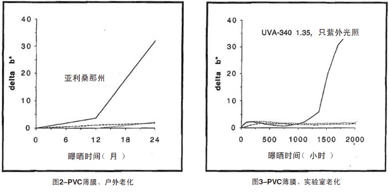 PVC薄膜自然老化、實(shí)驗(yàn)室老化結(jié)果