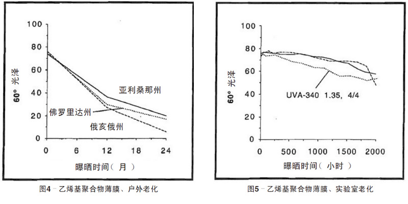 藍(lán)色乙烯基聚合物薄膜自然老化、實(shí)驗(yàn)室老化結(jié)果