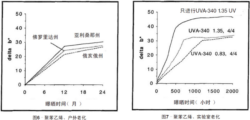 聚苯乙烯平板自然老化、實(shí)驗(yàn)室老化結(jié)果