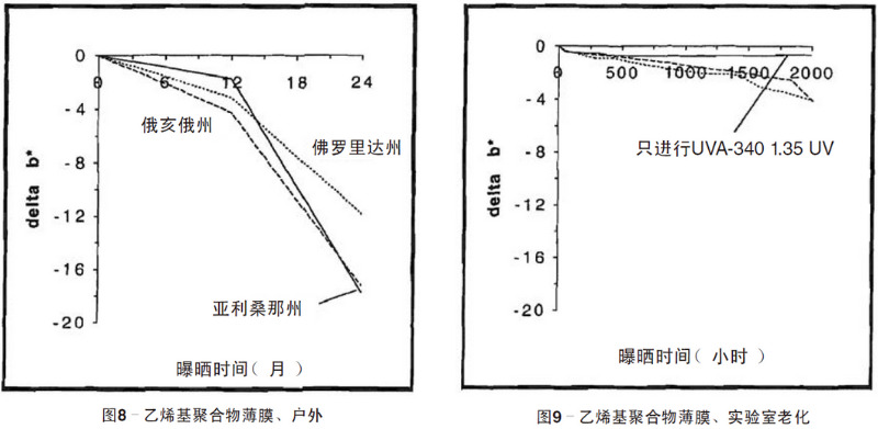 綠色乙烯基聚合物薄膜自然老化、實(shí)驗(yàn)室老化結(jié)果