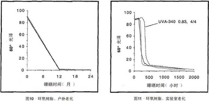 環(huán)氧樹脂自然老化、實(shí)驗(yàn)室加速紫外老化測(cè)試結(jié)果