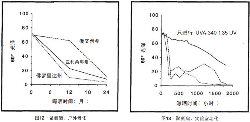 聚氨酯涂料自然老化、實(shí)驗(yàn)室加速紫外老化測(cè)試結(jié)果