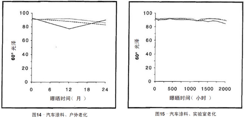 汽車涂料自然老化，實(shí)驗(yàn)室加速老化測(cè)試結(jié)果