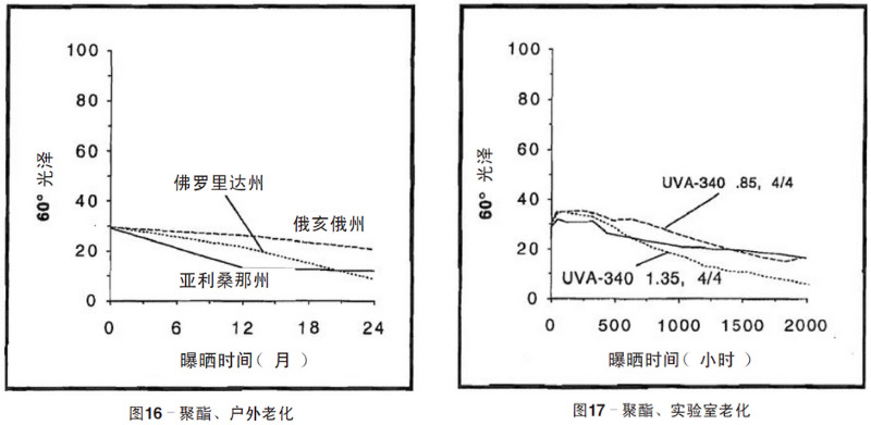 聚酯涂料自然老化、實(shí)驗(yàn)室加速紫外老化測(cè)試結(jié)果