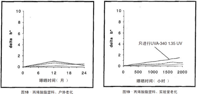 丙烯酸塑料片材自然老化，實(shí)驗(yàn)室紫外加速老化測(cè)試結(jié)果