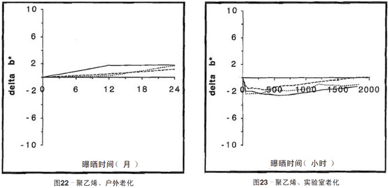 聚乙烯片材自然老化，實(shí)驗(yàn)室紫外老化加速測(cè)試結(jié)果