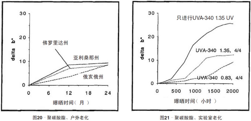 聚碳酸酯片材自然老化，實(shí)驗(yàn)室紫外老化加速測(cè)試結(jié)果