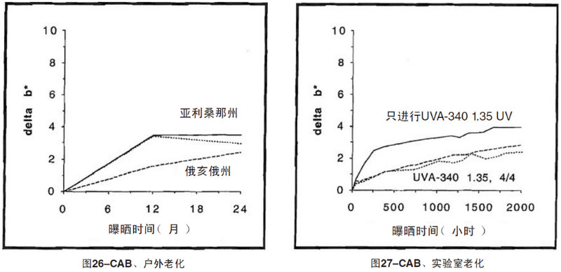 CAB片材自然老化，實(shí)驗(yàn)室紫外加速老化測(cè)試結(jié)果