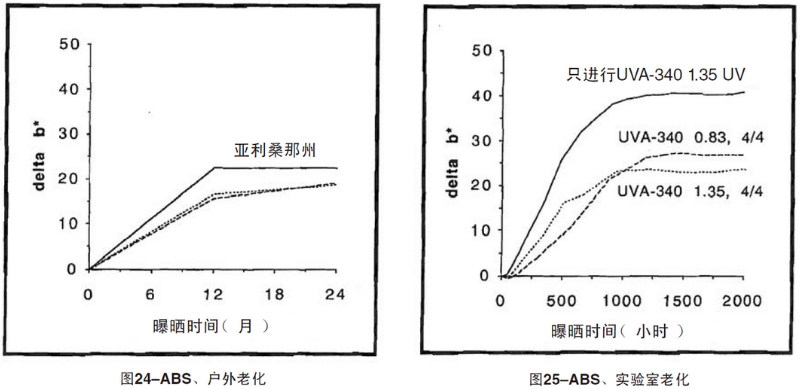 ABS片材自然老化，實(shí)驗(yàn)室紫外加速老化測(cè)試結(jié)果