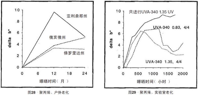 聚丙烯片材自然老化，實(shí)驗(yàn)室紫外加速老化測(cè)試結(jié)果