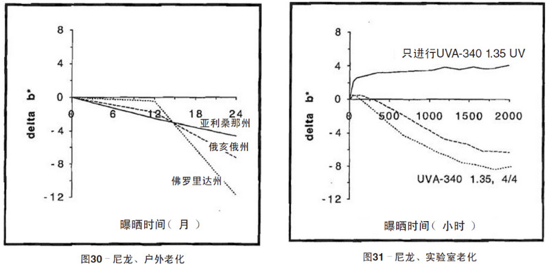 尼龍片材自然老化，實(shí)驗(yàn)室紫外加速老化測(cè)試結(jié)果