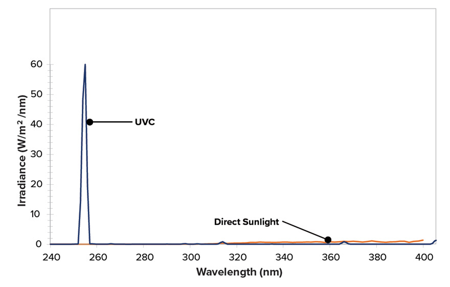 UVC