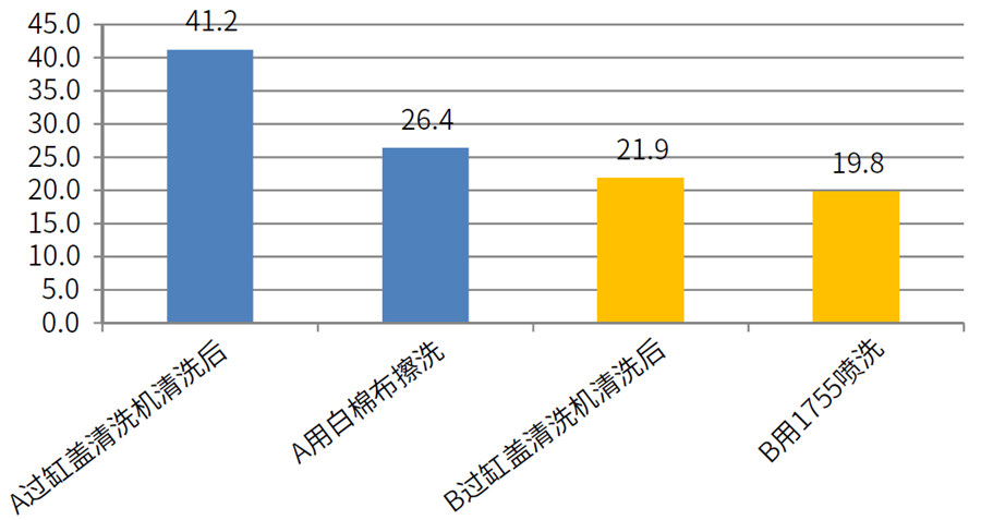 缸蓋白棉布擦洗后、1755噴洗后效果數據