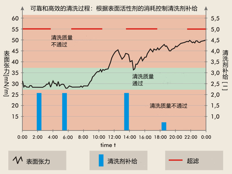 半導體晶圓清洗工藝監(jiān)控