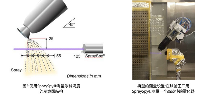 使用噴涂監(jiān)測系統(tǒng)測量涂料滴度的示意圖結(jié)構(gòu)。