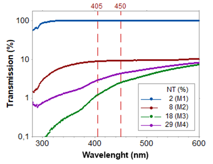 抗蝕劑M1 - M4在10μm薄膜厚度時(shí)的透射測量