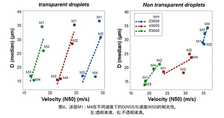 ，涂層M1 - M4在不同速度下的D(N50)與速度(N50)的相關(guān)性