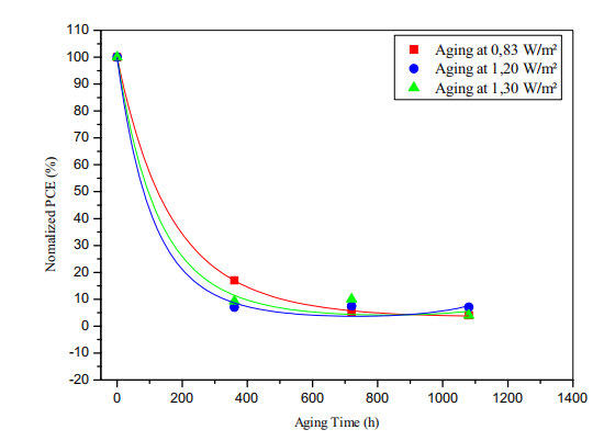 PCE隨著老化時間的延長而降低