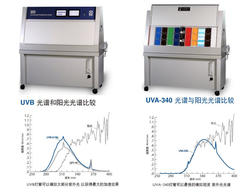 QUV塑膠紫外線耐候老化試驗(yàn)箱