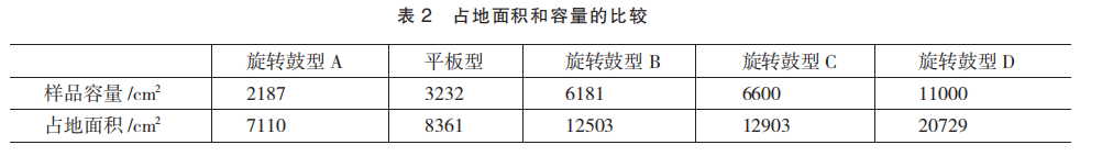 表2占地面積和容量的比較