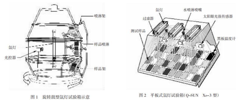 旋轉(zhuǎn)鼓型氙燈試驗箱和平板式氙燈試驗箱