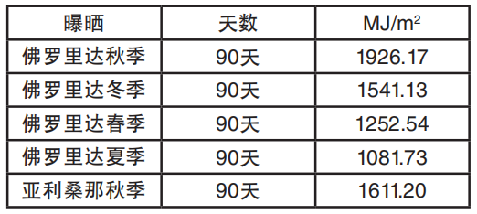 表1：戶外曝曬300–3000nm波長范圍內(nèi)的總輻照量，單 位MJ/m2