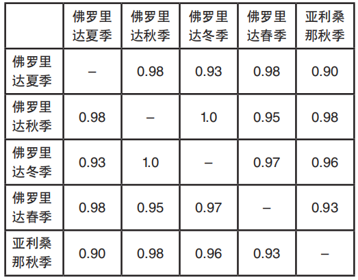 表3 等級排序相關(guān)性列表