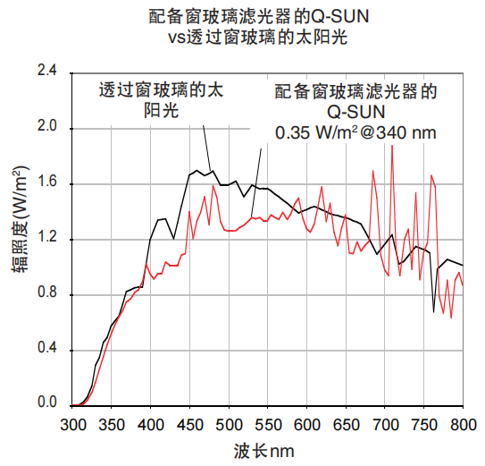 圖1-配備窗玻璃濾光器的Q-SUN老化實驗箱vs透過窗玻 璃的太陽光