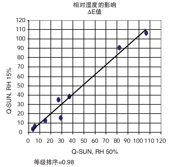 圖4-相對濕度對耐光性能無明顯影響