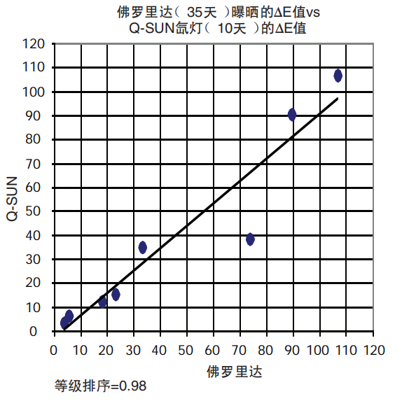 圖5 - Q-SUN試驗箱顯示了與佛羅里達(dá)曝曬之間較強的 相關(guān)性