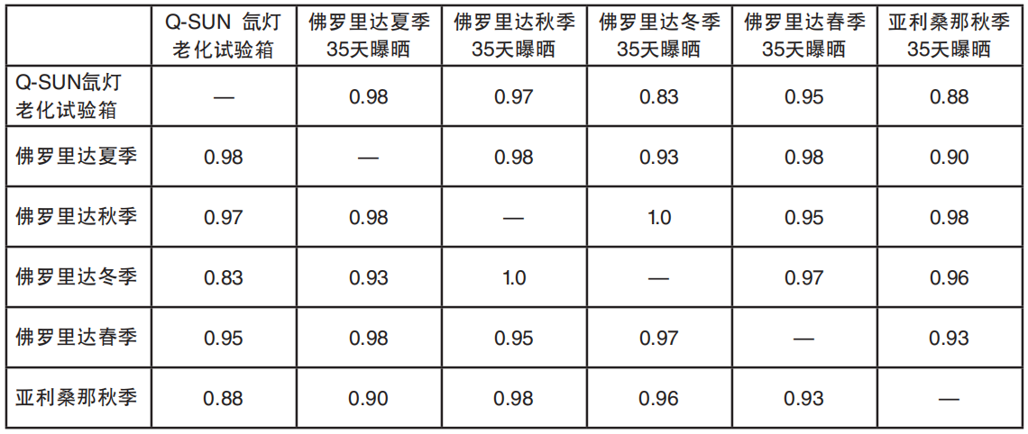 表1 等級排序相關(guān)數(shù)據(jù)