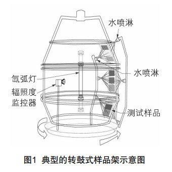 圖1典型的轉(zhuǎn)鼓式樣品架示意圖